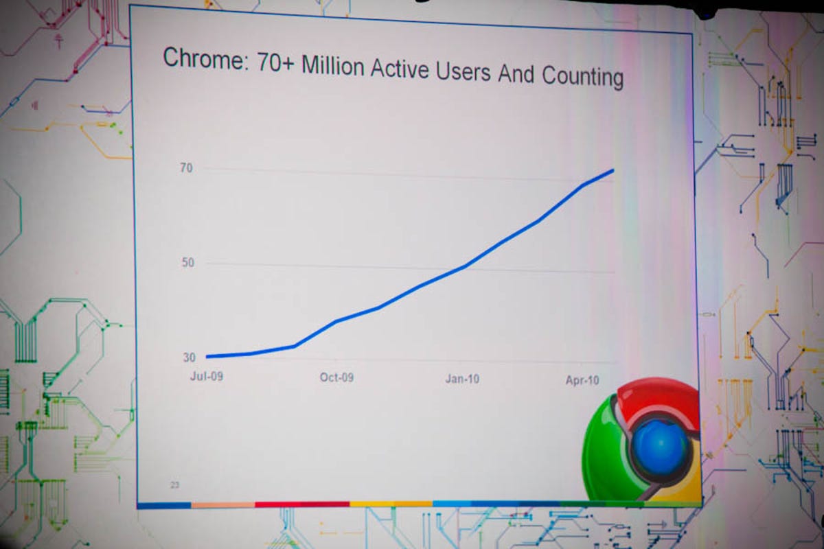 Google Chrome growth