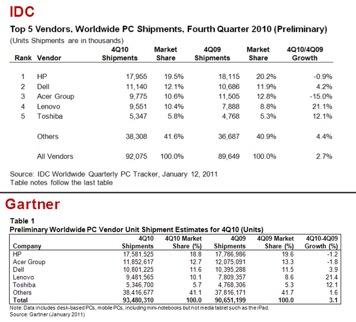 Fourth quarter 2010 PC vendor shipments.