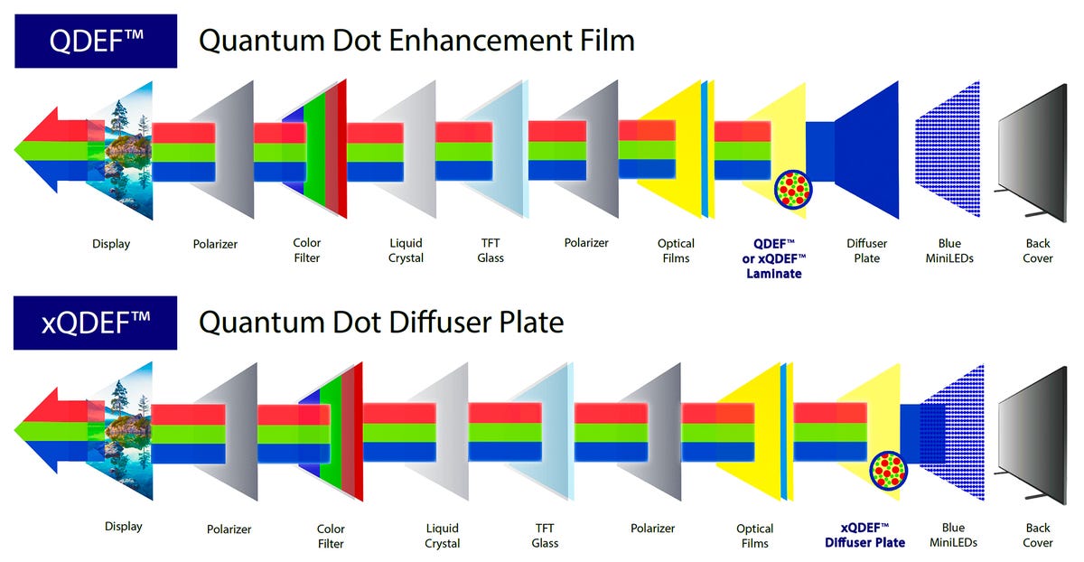 Um diagrama das várias camadas necessárias para LCDs de LED e onde nessas camadas o QD seria adicionado.