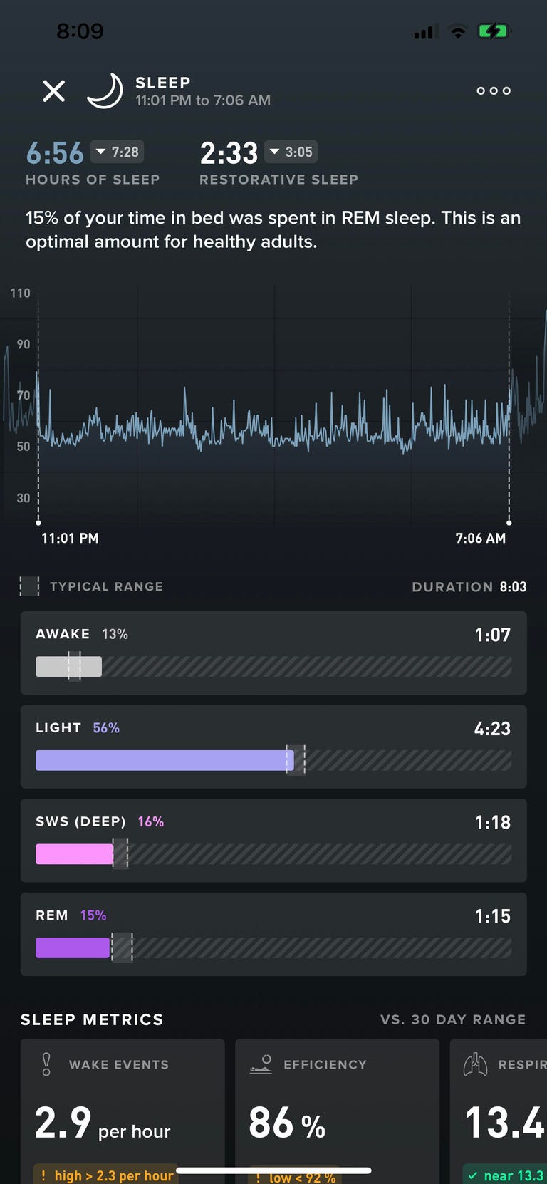 Sleep performance after day three of the experiment.