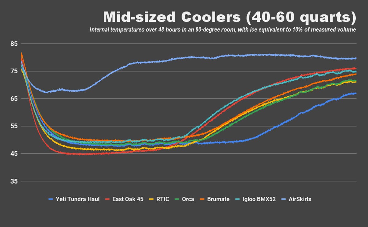 A line graph shows the internal temperatures of several mid-sized coolers (between 40 and 60 quarts), each of them sitting in a climate-controlled, 80-degree room over 48 hours with 10% of their respective measured capacities filled with ice. The East Oak 45-quart cooler achieved the lowest temperature during the test (44.5 degrees F) while also maintaining the lowest average temperature for the duration of the test (58.1 degrees F). The Yeti Tundra Haul was right behind it on both fronts in a very close second.