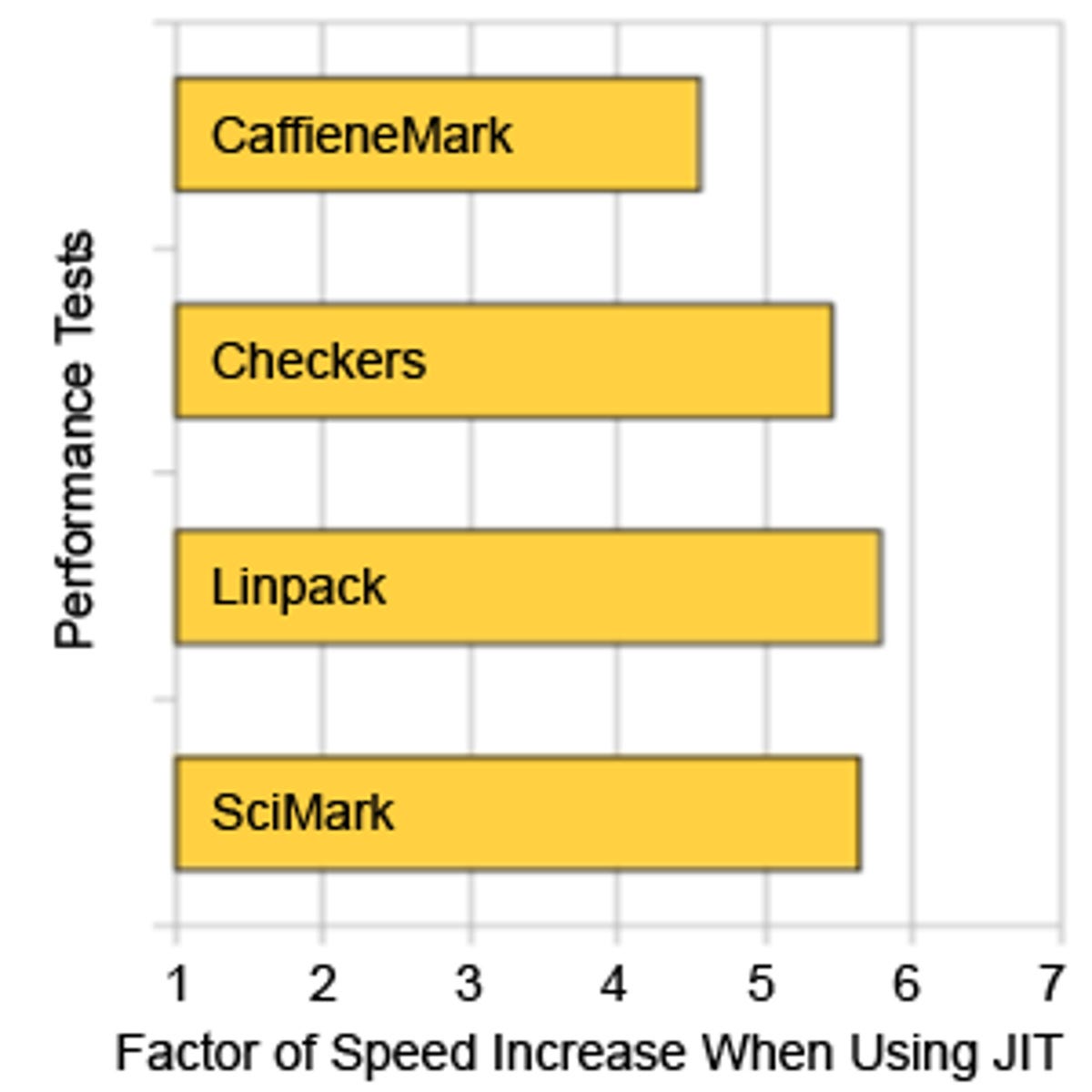 This chart shows the factor by which Android 2.2 exceeds 2.1 on various speed tests.