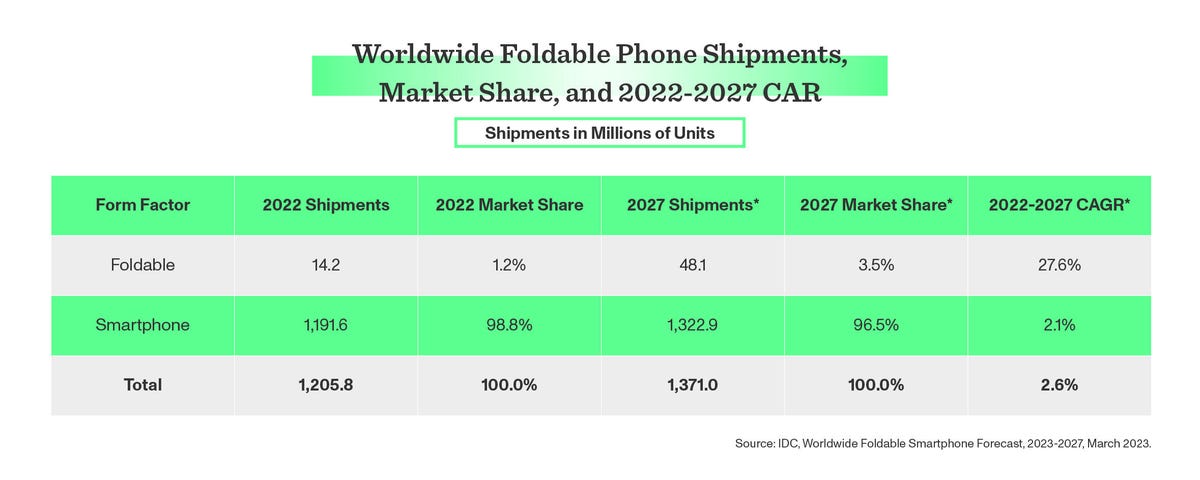 Chart showing worldwide foldable phone shipments