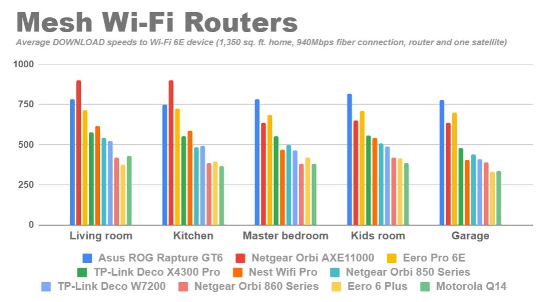 A bar graph showing the average download speeds for a variety of mesh routers to a Wi-Fi 6E test device across five rooms in a 1,350-square-foot test environment. Two Wi-Fi 6E mesh routers stand apart from the pack with notably higher speeds -- the Netgear AXE11000 and the Eero Pro 6E.