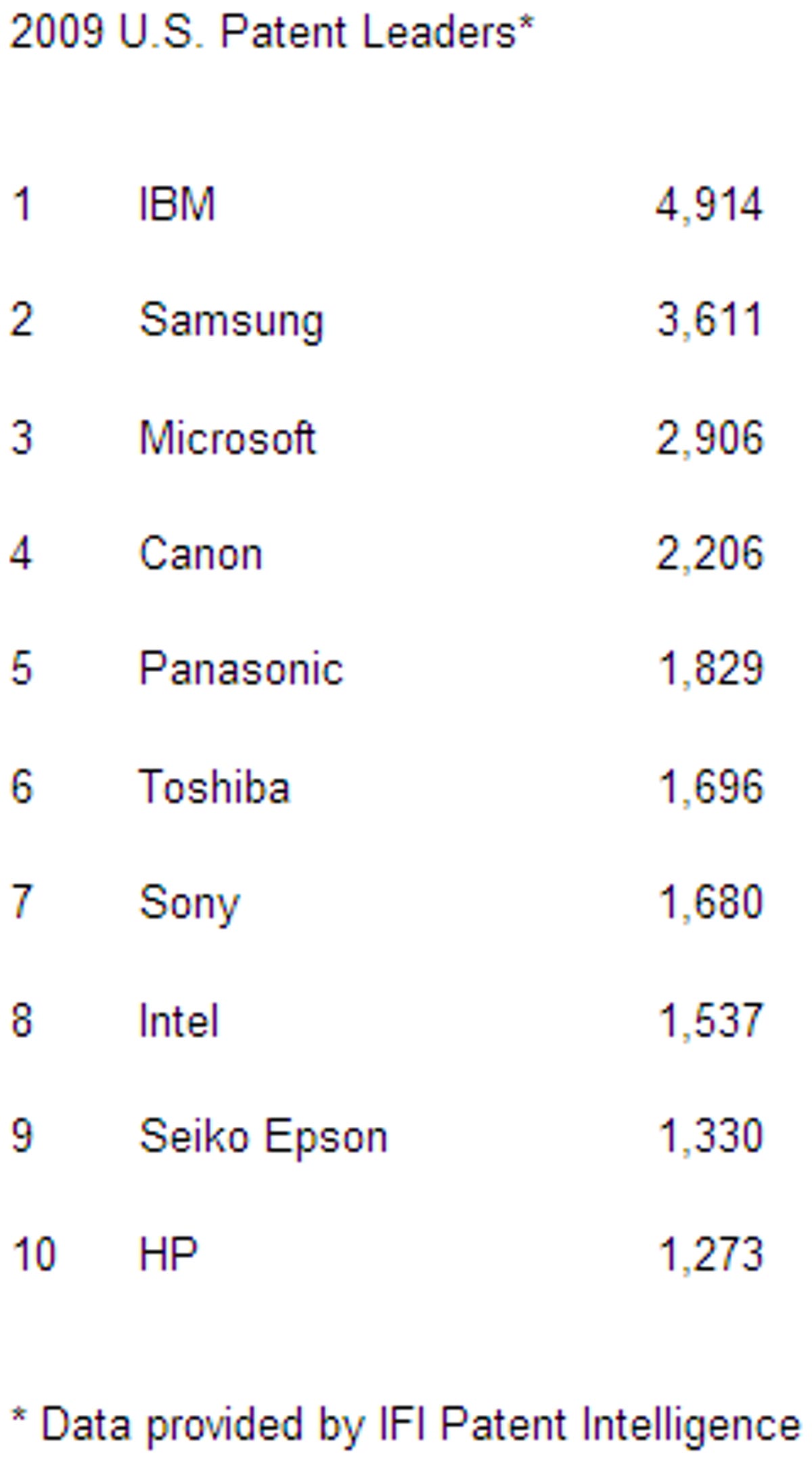 Top 10 patent holders for 2009