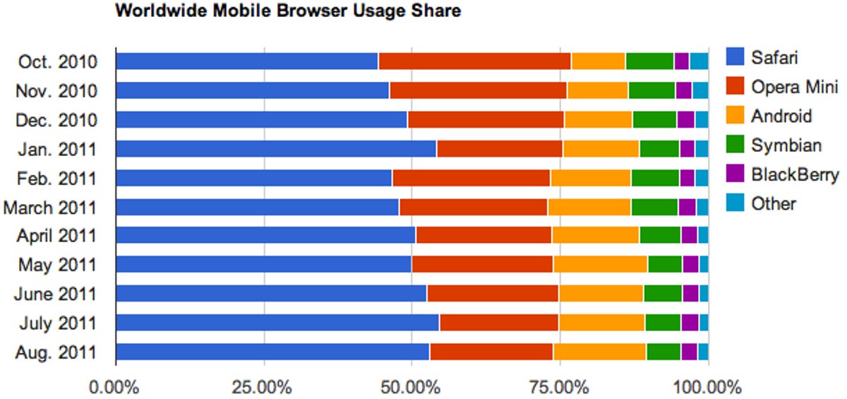 Apple leads the browser market when it comes to real-world usage on mobile devices.