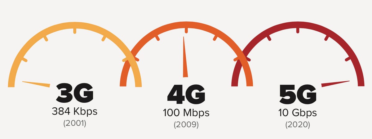 Fifth-generation networks should be dramatically faster than the 3G and 4G networks in use today.