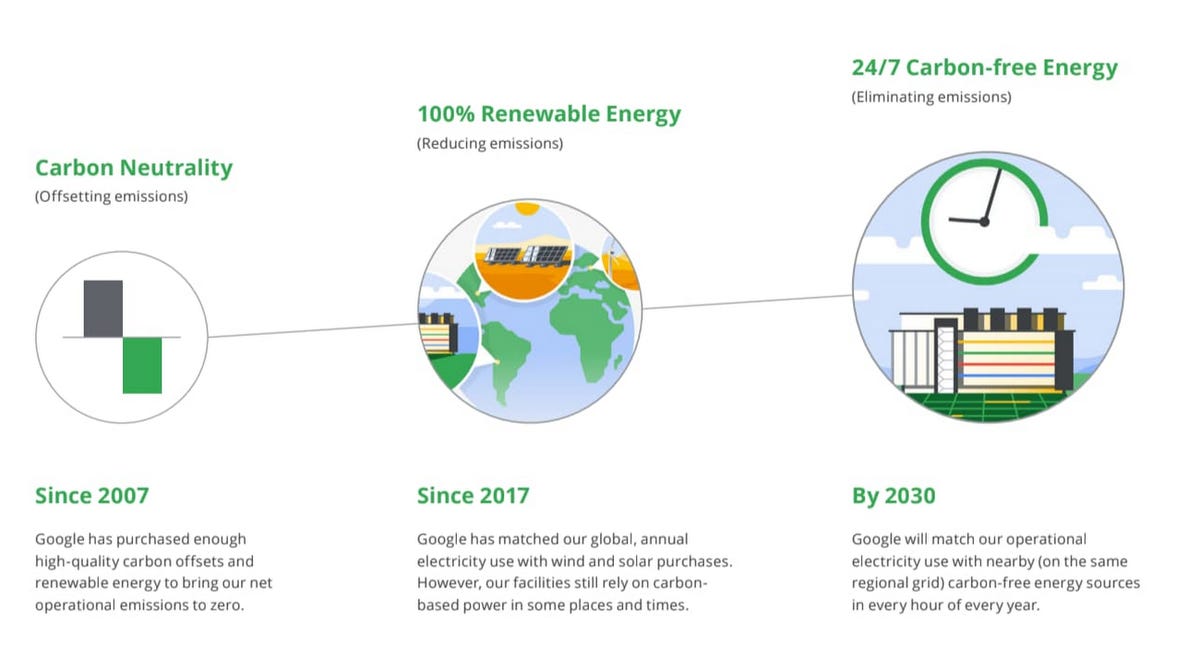 Google clean energy transition