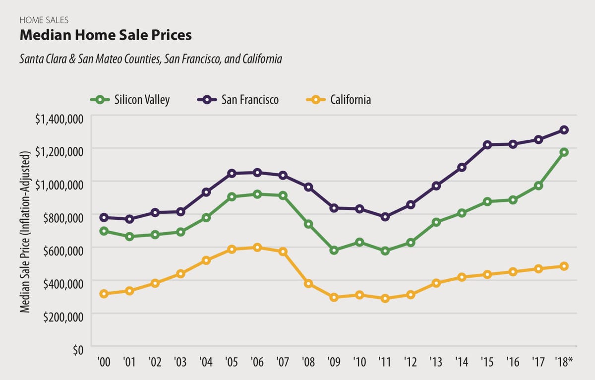 Silicon Valley home prices surged 21 percent from 2017 to 2018.