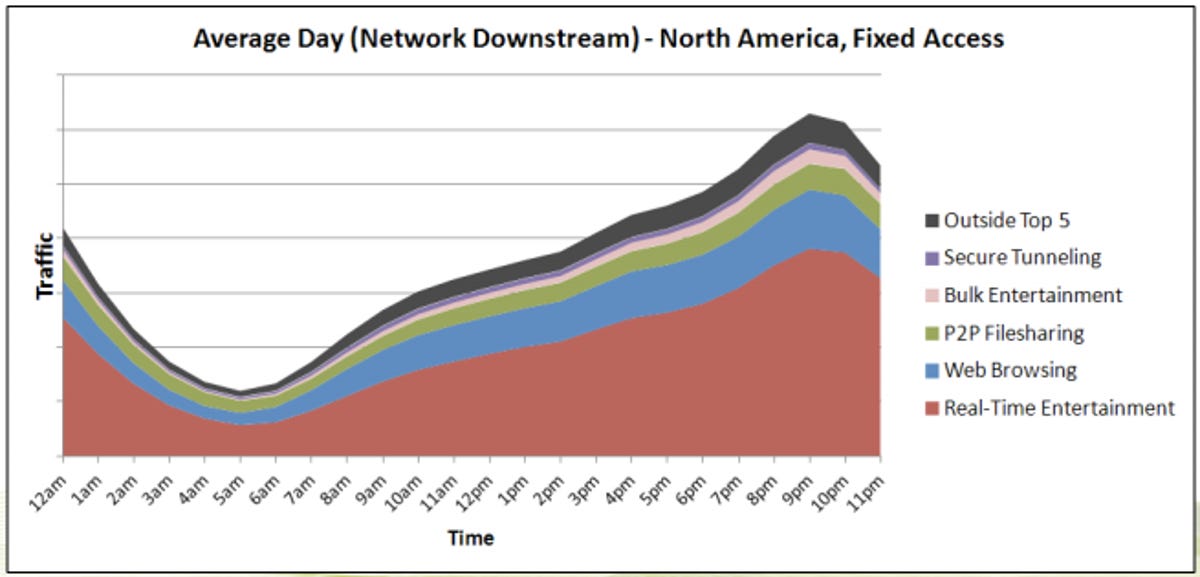 Average downstream bandwidth usage