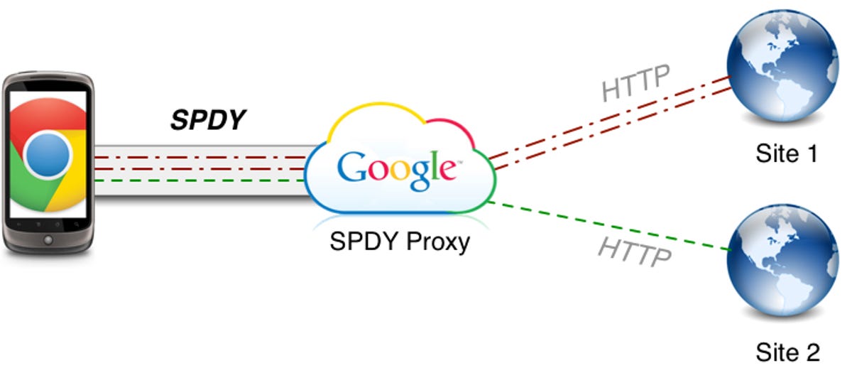 Google's SPDY technology, a variation on the HTTP standard used to fetch Web pages, compresses some communications and lets some communications share the same server connection.