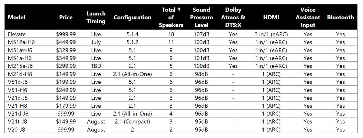 Vizio 2021 soundbars include Dolby Atmos model under $500 - CNET