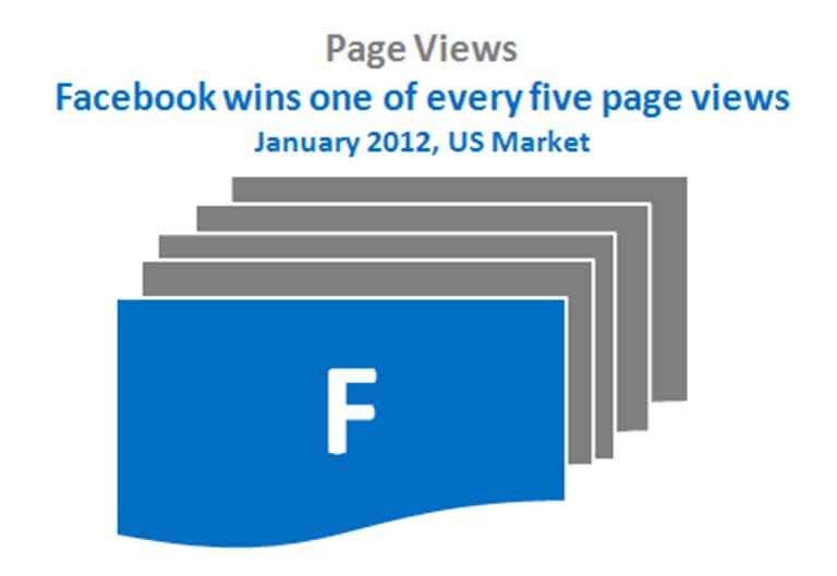 Facebook's pageviews
