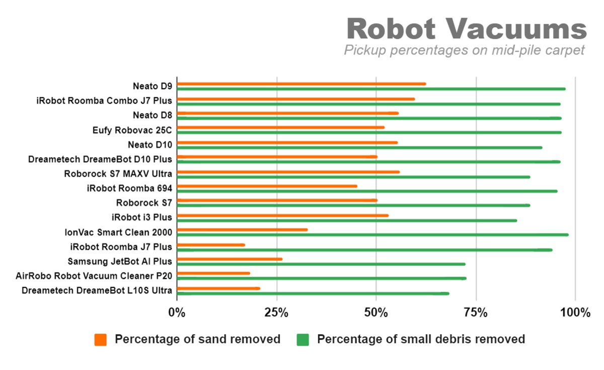 A bar graph lists fifteen robot vacuums according to their CNET-tested pickup percentages of small debris and fine particles on plushy, mid-pile carpet. The Neato D9 picked up the most of both kinds of debris among all of the cleaners tested. Right behind it in second and third place are the iRobot Combo J7 Plus and the Neato D8, respectively.