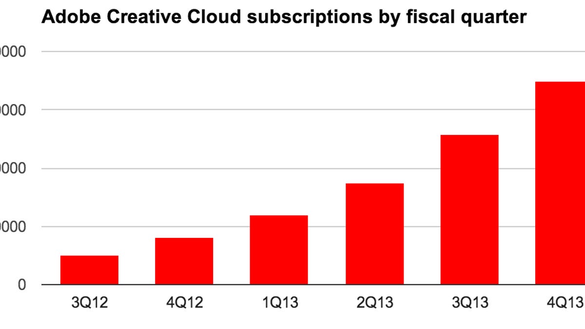 There now are 1.439 million Adobe Creative Cloud subscribers.