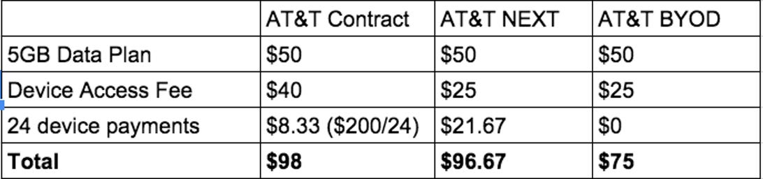 This table shows that customers pay either less or roughly the same monthly amount on plans that don't require a contract and don't come with a device subsidy as compared with AT&T's now defunct two-year contract plans.