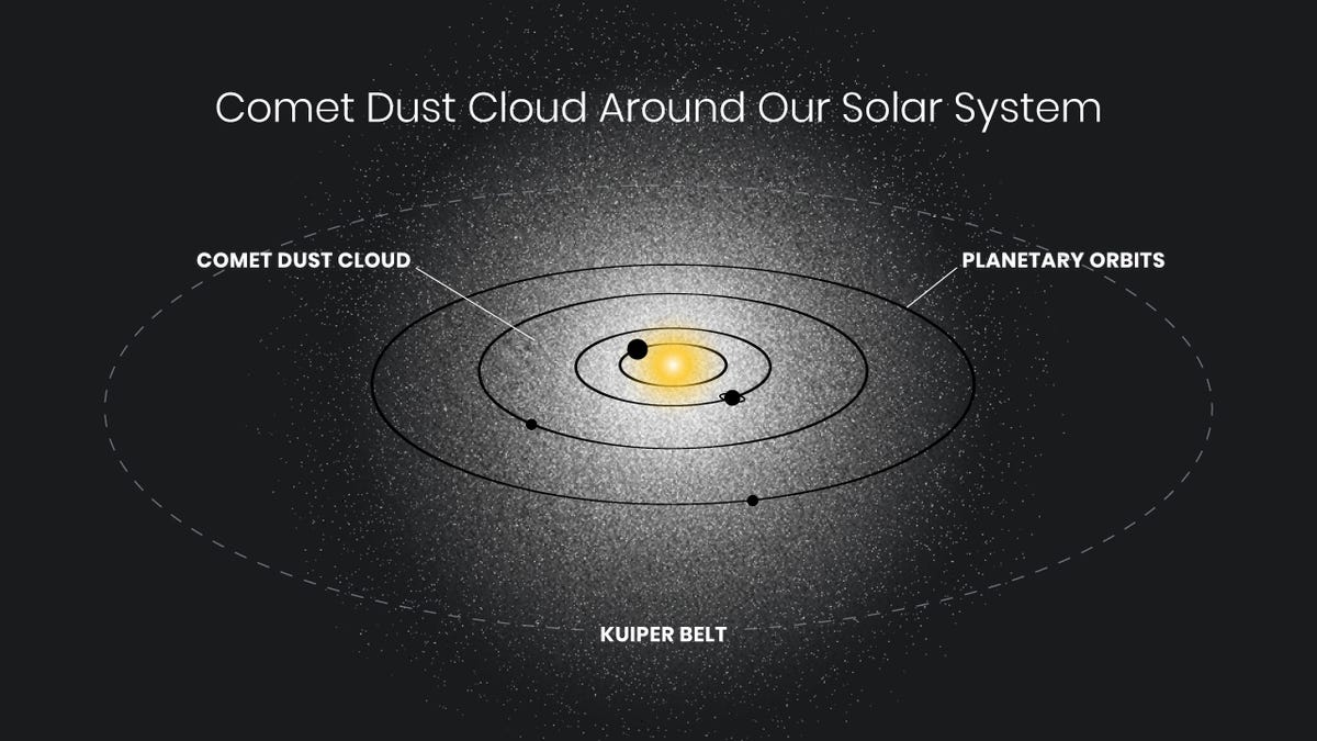 diagram of comet dust cloud in the solar system