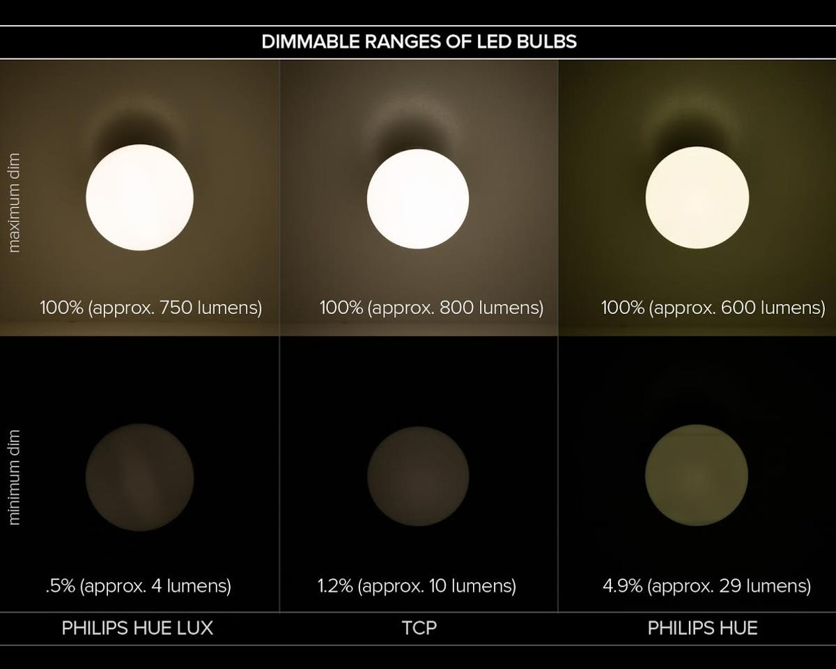 philips-hue-lux-tcp-dimmable-range-chart.jpg