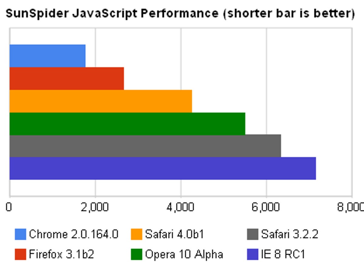 On a recent SunSpider test of JavaScript performance, IE comes in last.