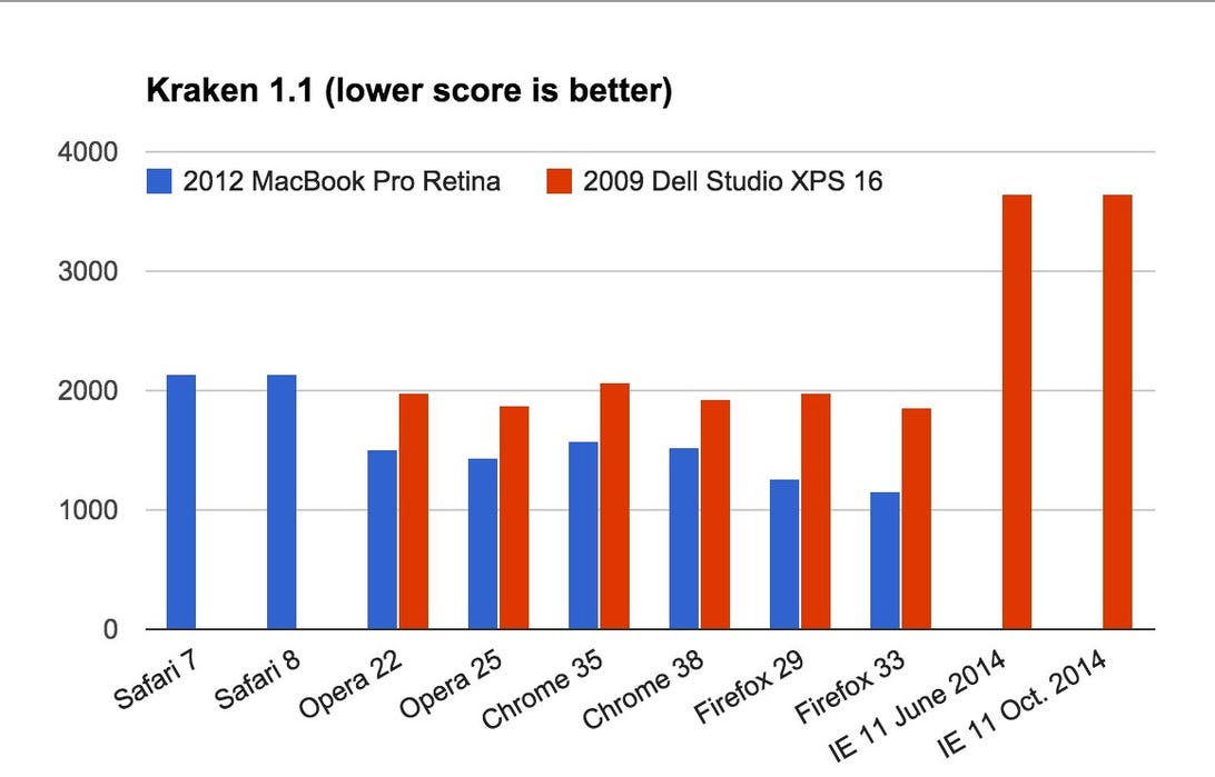 Firefox leads Mozilla's Kraken test, and Safari showed virtually no change from version 7 to 8 on this test.