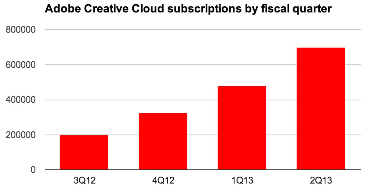 The number of subscribers to Adobe's Creative Cloud subscription service is steadily growing, reaching about 700,000 on May 31, 2013.