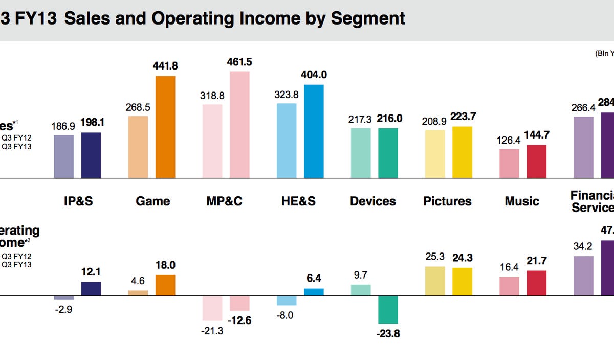 In Sony&apos;s third quarter of fiscal 2013, ended December 31, poor results for PC sales meant that the notable increase in revenue for the mobile products and communications (MP&C) segment&apos;s didn&apos;t translate into as big an increase in operating income.