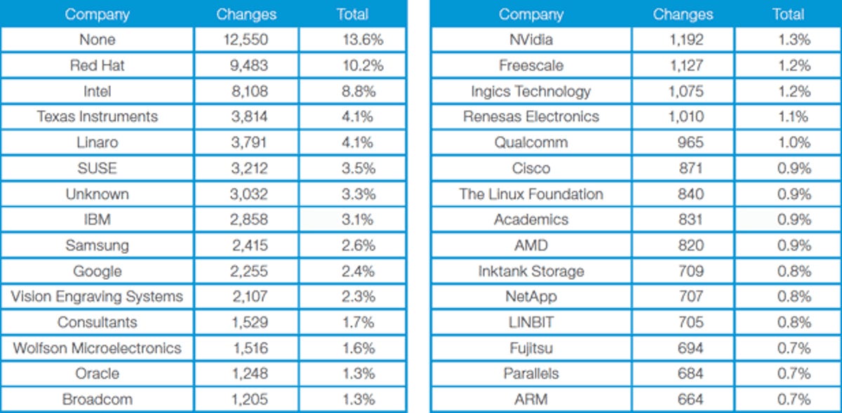 The Linux Foundation listed the top companies that contribute to the Linux kernel.