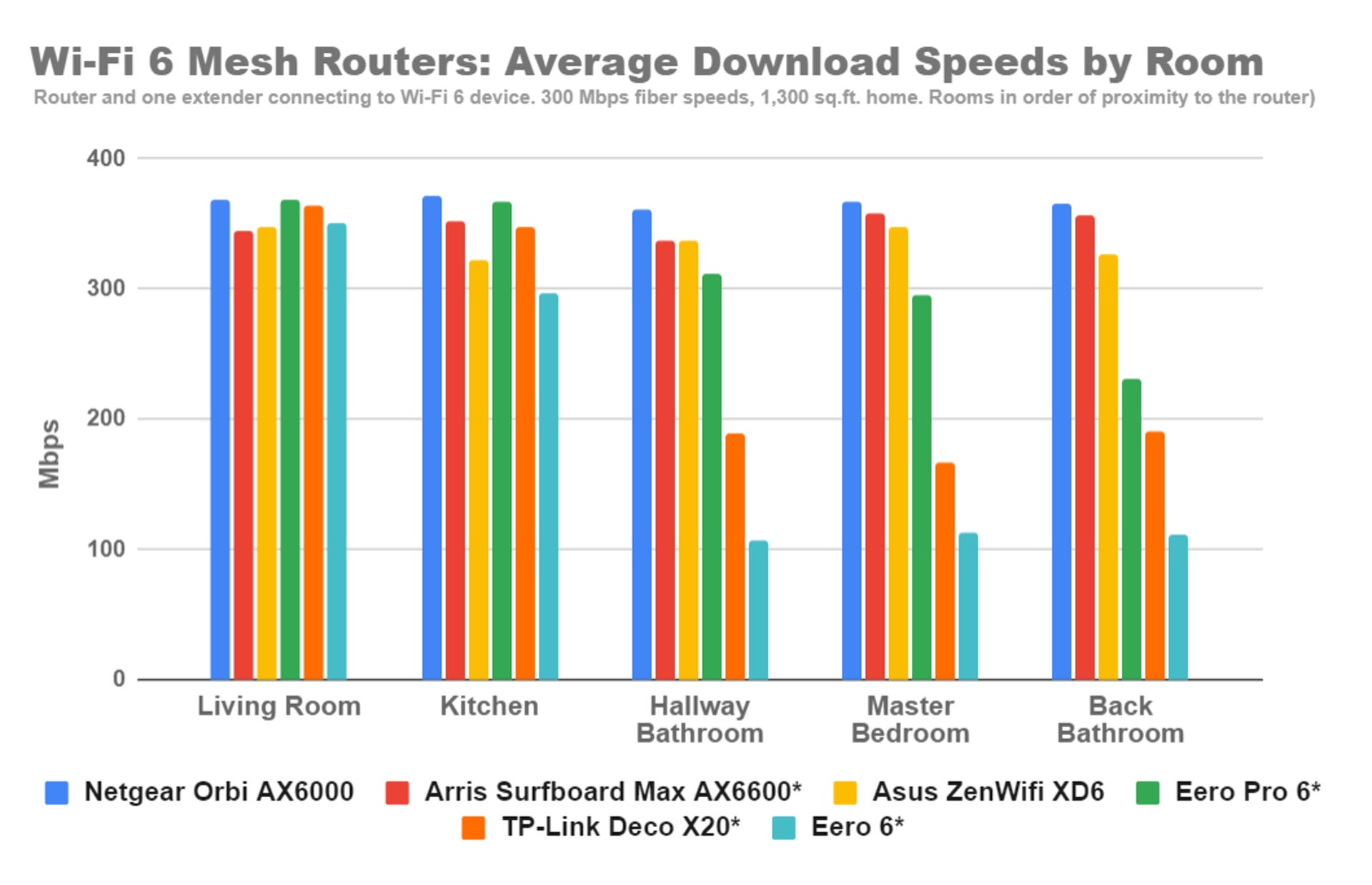 wi-fi-6-mesh-router-speed-results.png