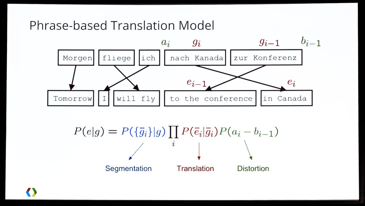 Translating text is complicated. This slide shows some of Google's math for handling the task.