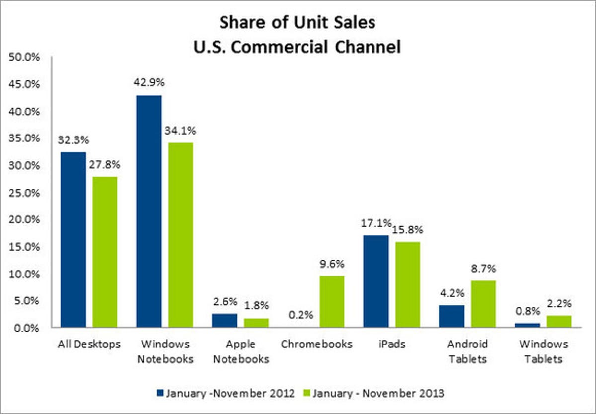 Total commercial channel sales.