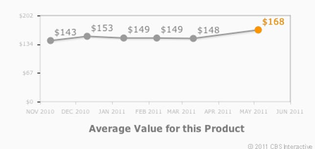 Gazelle shows you the changing market value of your used gadget over time.