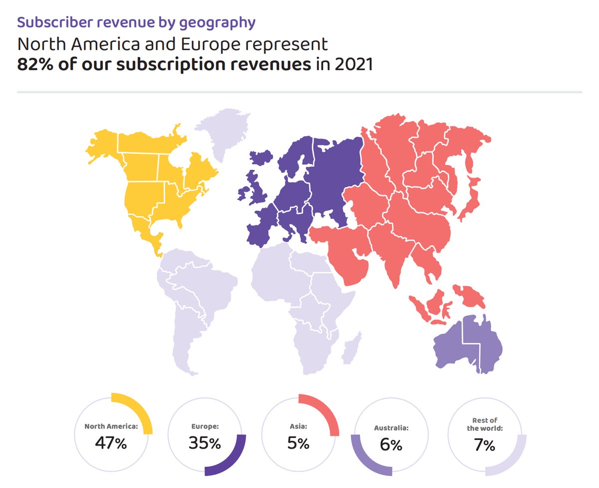 A global is illustrated to detail the geographic concentration of subscription revenue. North America accounts for 47%/ Europe accounts for 35%. Asia accounts for 5%. Australia accounts for 6%. The rest of the world accounts for 7%.
