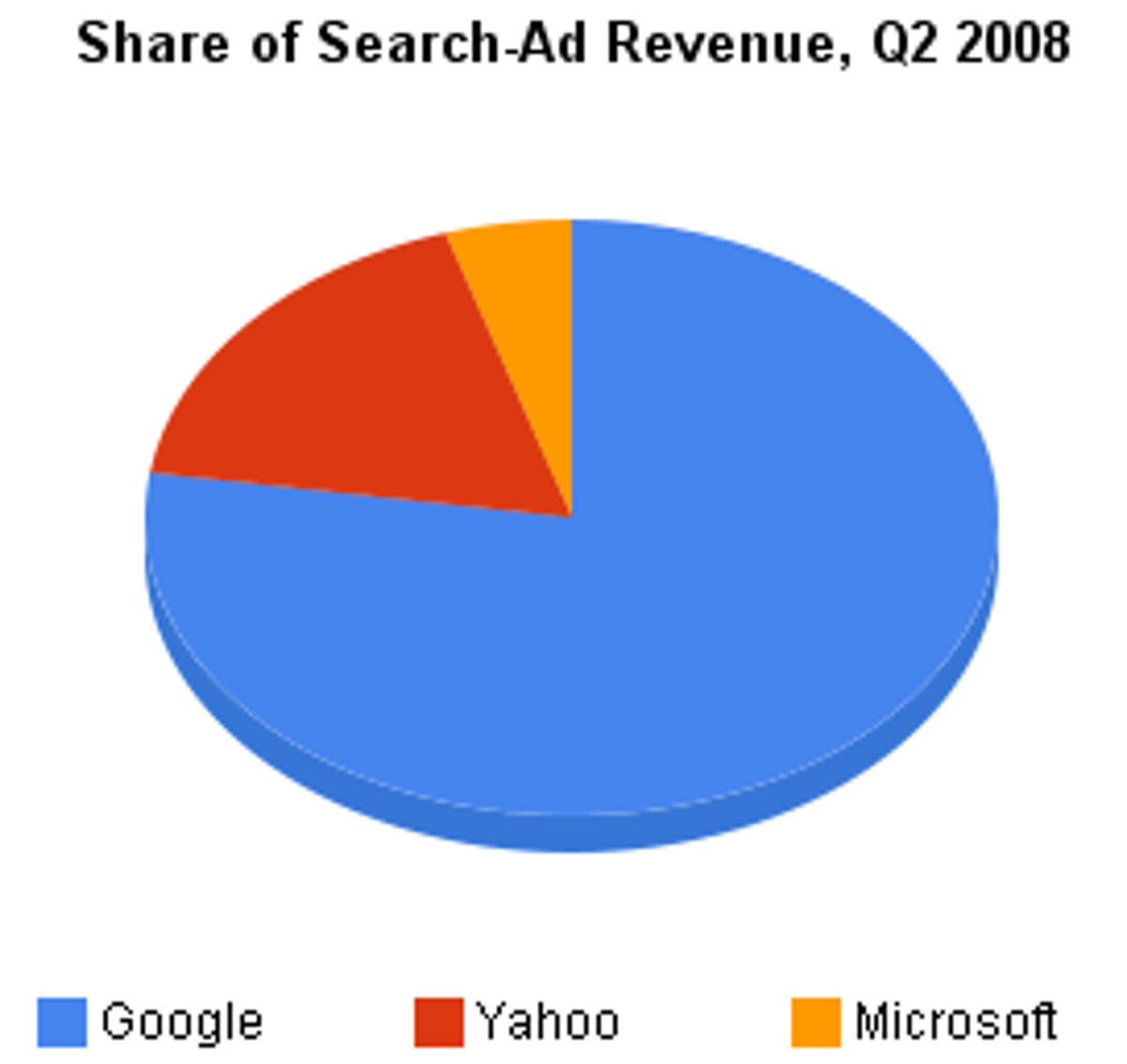 Google dominates the share of search ad spending measured by Efficient Frontier.