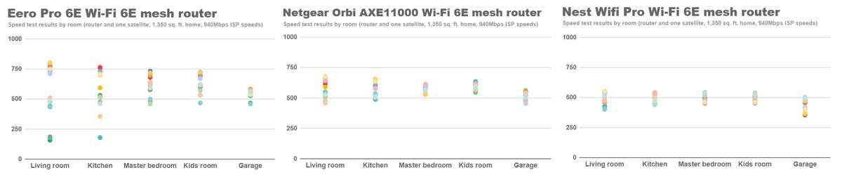 A trio of scatter plot graphs show dozens of speed test results for the Eero Pro 6E, Netgear Orbi AXE11000, and Nest Wifi Pro mesh routers. Netgear and Nest's results are all tightly close together in each room, which tells you that they were delivering consistent results between each test run. The Eero results are much more spread out in some rooms, because performance varied based on whether I began my connection close to the router or far from it.
