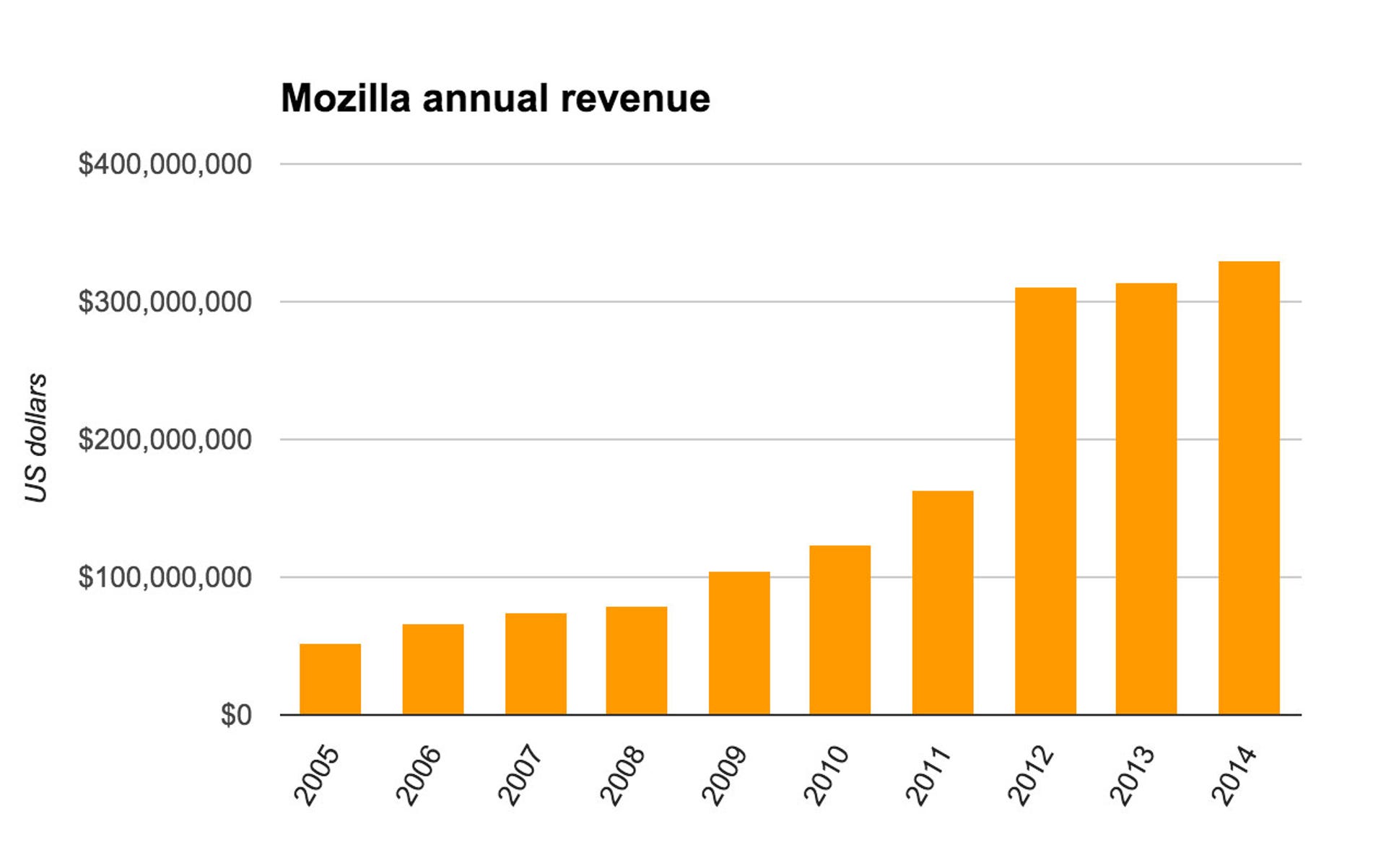 Mozilla's revenue has risen dramatically since the release of Firefox 1.0 in 2004.