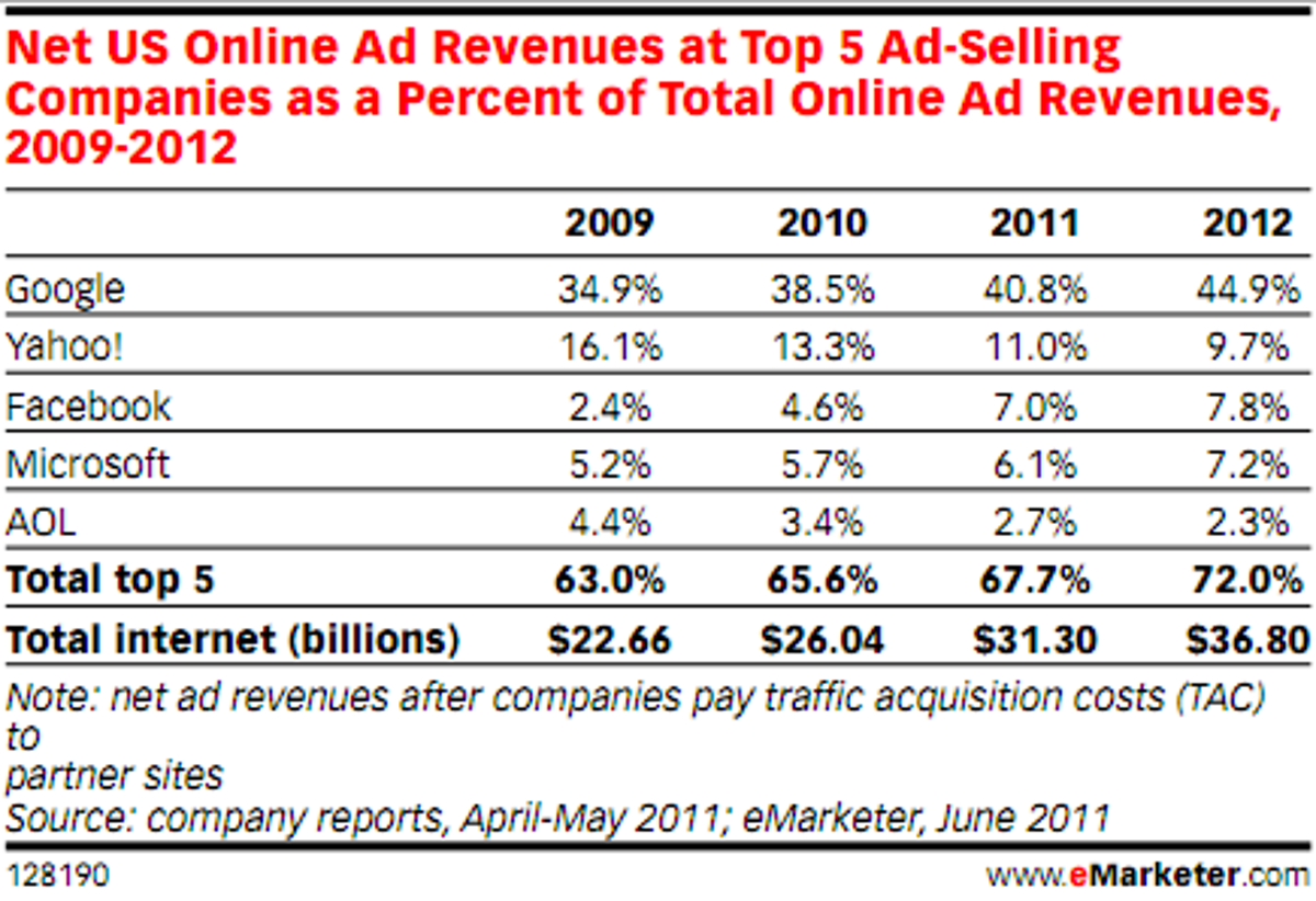 Google is big and getting bigger in U.S. online advertising. Yahoo is big but getting smaller.