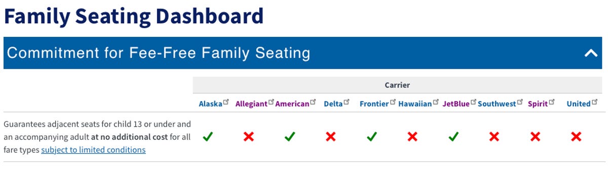 a screenshot of the Family Seating Dashboard on the US Department of Transportation website. Alaska, America, Frontier and JetBlue are marked with green checks, while Allegiant, Delta, Hawaiian, Southwest, Spirit and United all have red x marks
