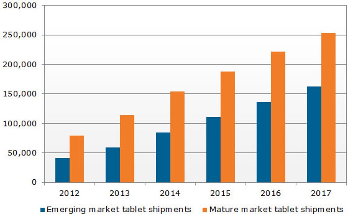 Emerging and nature market tablet shipments (000s)