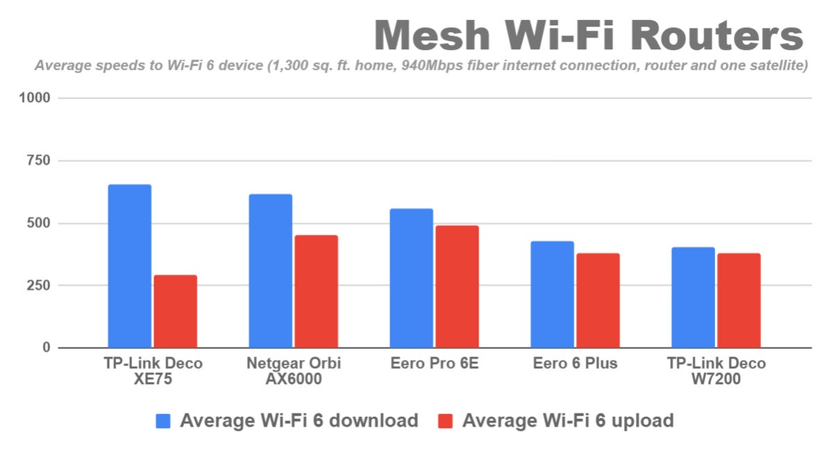 mesh-router-gigabit-speed-tests.png