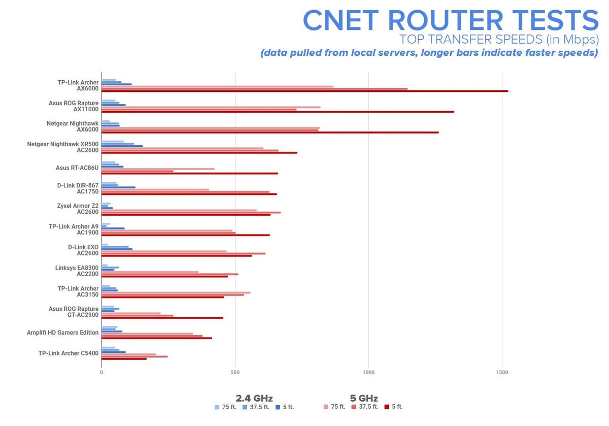 blive forkølet håndbevægelse Besætte The 4 Best Gaming Routers of 2023 - CNET