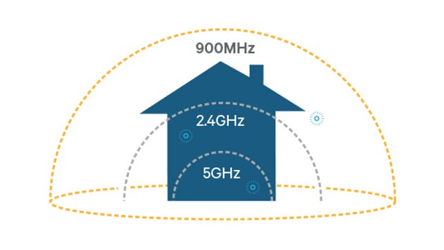 The 802.11ah standard, being branded as HaLow sends radio signals over the 900MHz frequency band that penetrates walls better than today's Wi-Fi signals at 2.4GHz and 5GHz.
