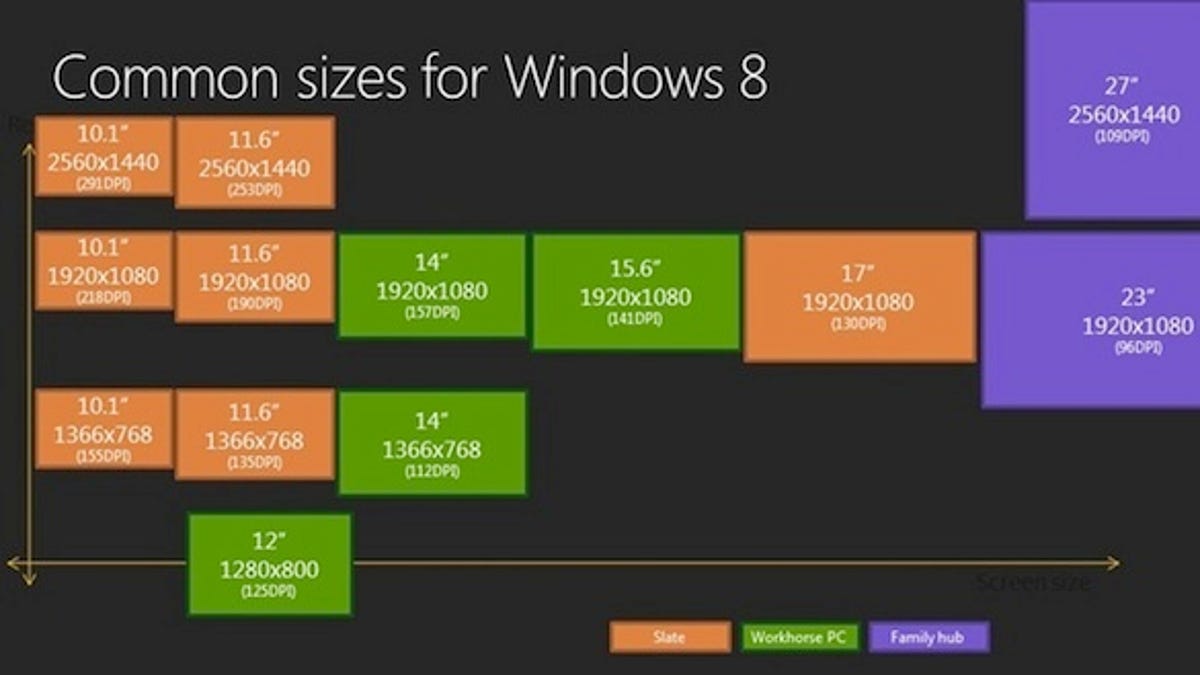 In the upper left-hand corner of chart Microsoft shows support for tablet-screen resolutions that rival Apple's Retina display.