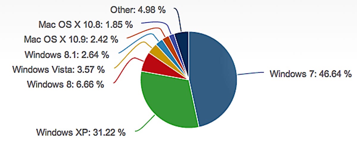New data shows XP holding on to a large percentage of desktops.