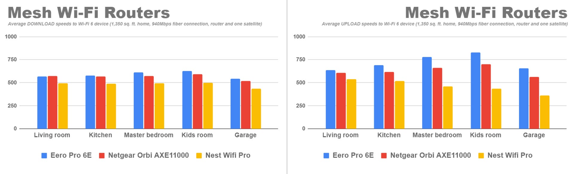 A bar graph showing the average room-by-room upload and download speeds from the Eero Pro 6E, Netgear Orbi AXE11000, and Nest Wifi Pro mesh routers to a Wi-Fi 6 test device on a gigabit network. On average, the Eero Pro 6E was the fastest in all rooms tested throughout a 1,350 sq. ft. test space, with the Netgear Orbi system right behind it and the Nest Wifi Pro in third. Overall, across all rooms and distances, the Eero Pro 6E returned average upload and download speeds of 869Mbps and 673Mbps, respectively. Netgear Orbi rang in with average uploads of 704Mbps and average downloads of 587Mbps, while Nest Wifi Pro finished with average uploads of 535Mbps and average downloads of 471Mbps.