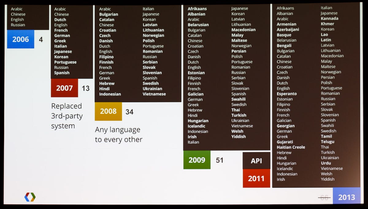 Google can translate text from 71 languages into any other, and its software will read the translation aloud. This chart shows the first 66; recent additions are Bosnian, Cebuano, Hmong, Javanese, and Marathi.