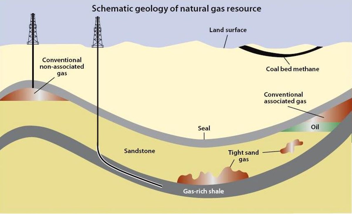 The different sources of natural gas, including conventional wells, shale rock, and coal beds. Not included are methane hydrates, or gas trapped in ice.
