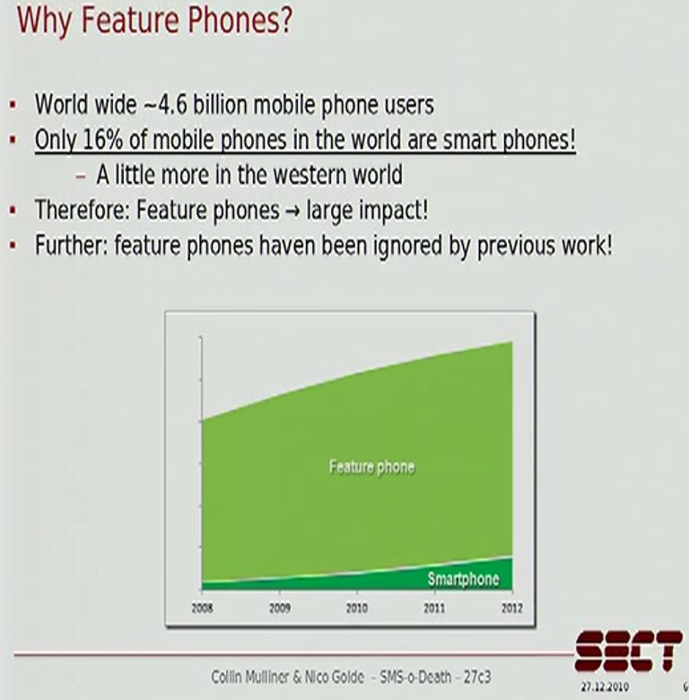Feature phones are used by more people than smartphones, but get less security scrutiny.