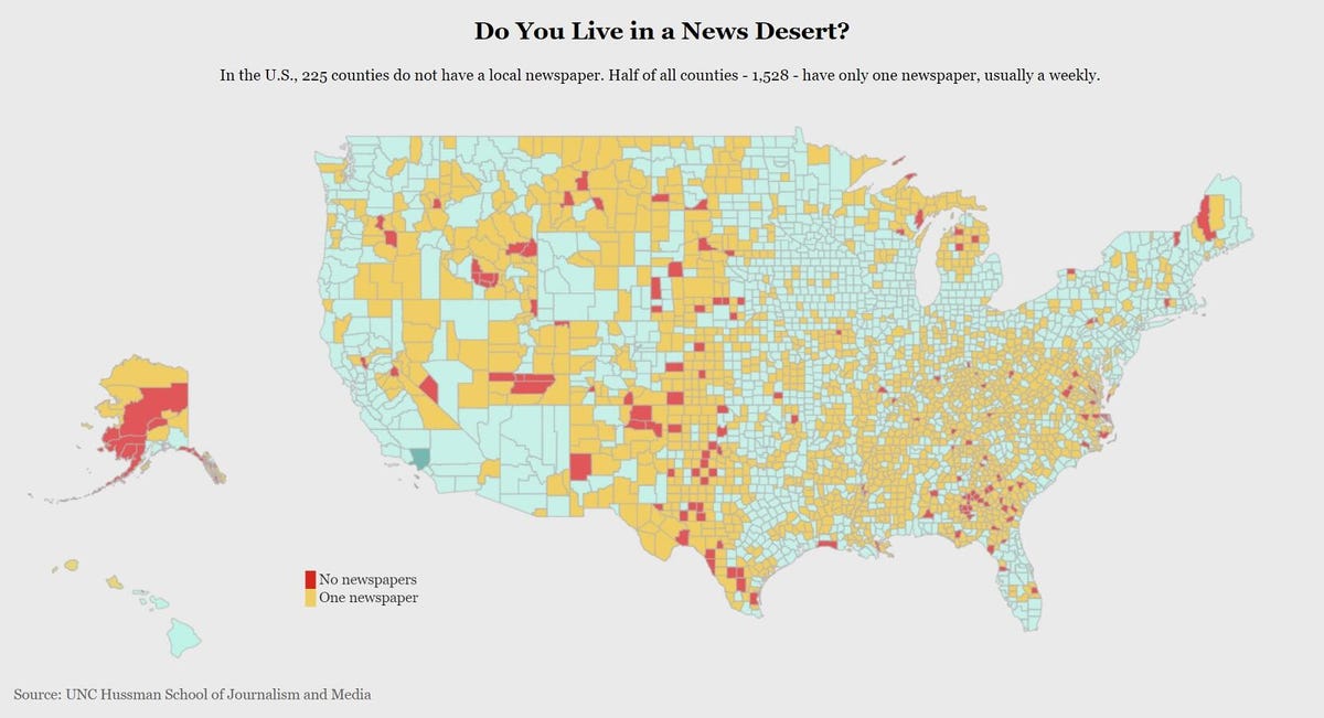 A map showing all the counties of the US considered news deserts with one or zero local newspapers. While only a couple dozen don't have any, half the counties (1,540) only have one newspaper.