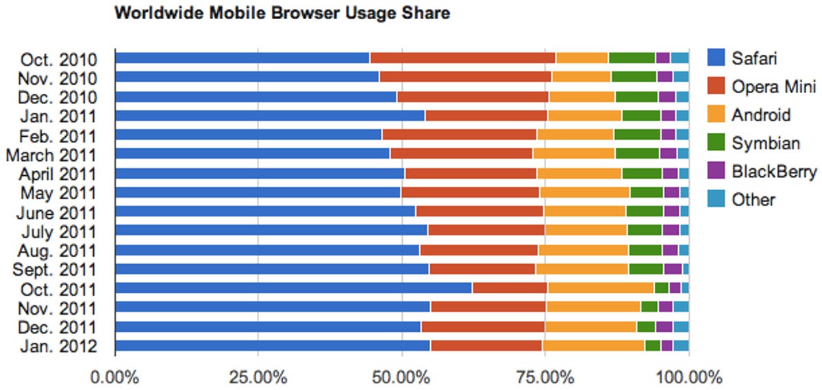 Net Applications' January 2012 show the gradual rise of the unbranded Android browser to third place after Apple's Safari and Opera Mini in terms of usage. Expect Chrome for Android to steadily supplant the unbranded browser as Android 4.0 spreads.