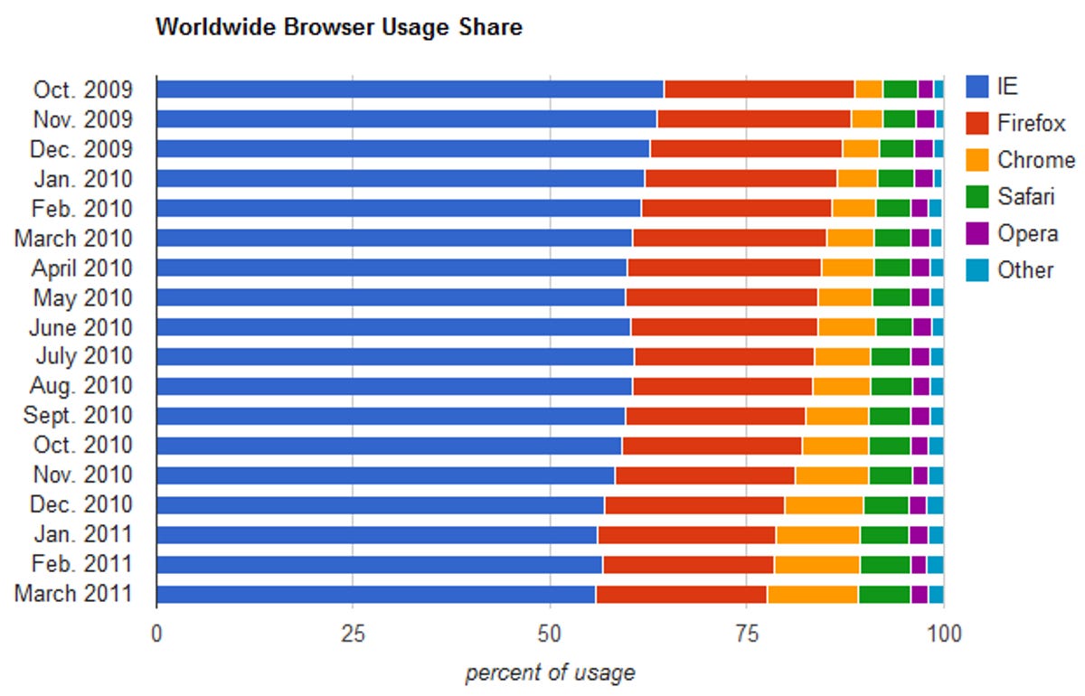 Chrome and Safari continue to gain share of worldwide usage while IE and Firefox continue to lose. Note that statistics shifted in February 2011 a little because of updated population figures changed how much some countries were weighted.
